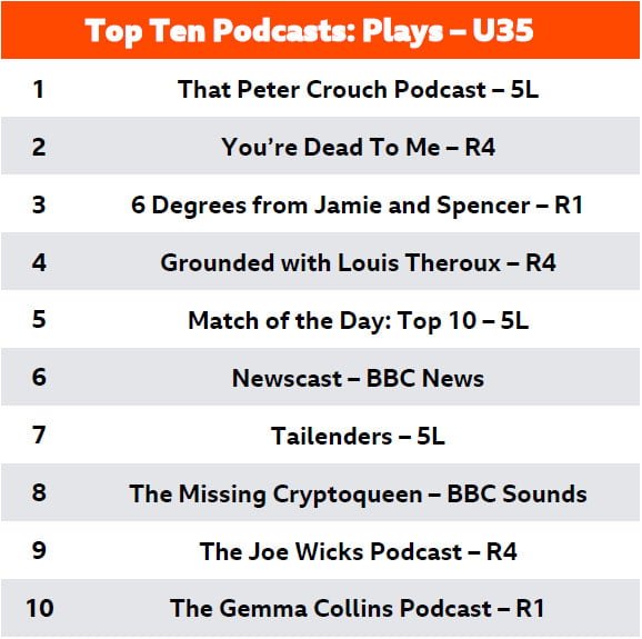 top ten podcasts under 35s