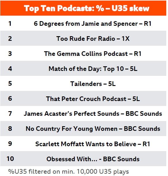 top ten podcasts under 35s skew