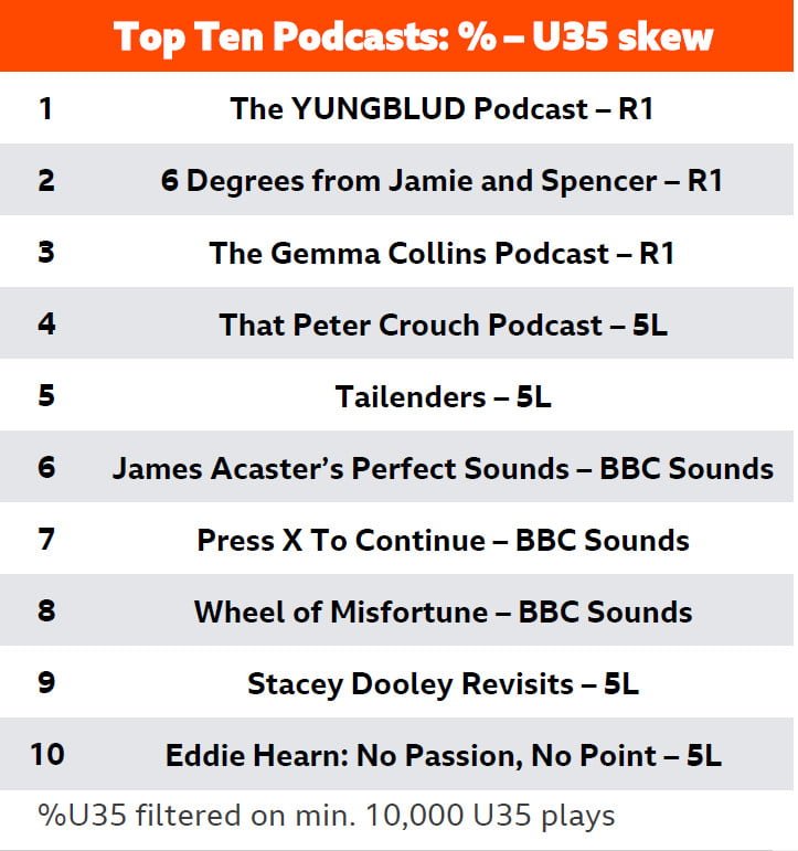 Top 10 Podcasts u35 skew