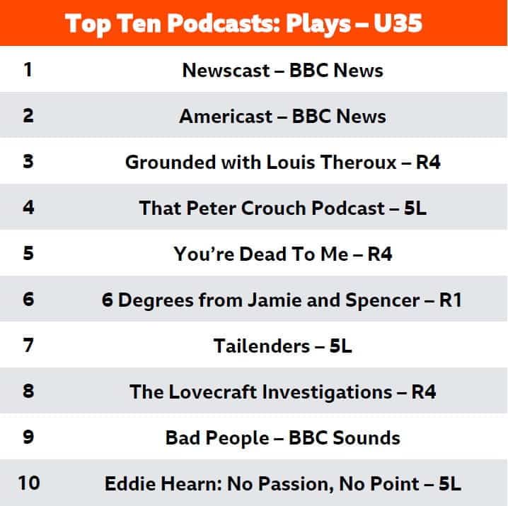 Top 10 Podcasts u35