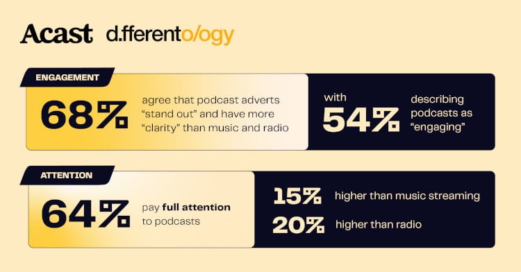 acast and differentoly infographic on intention economy