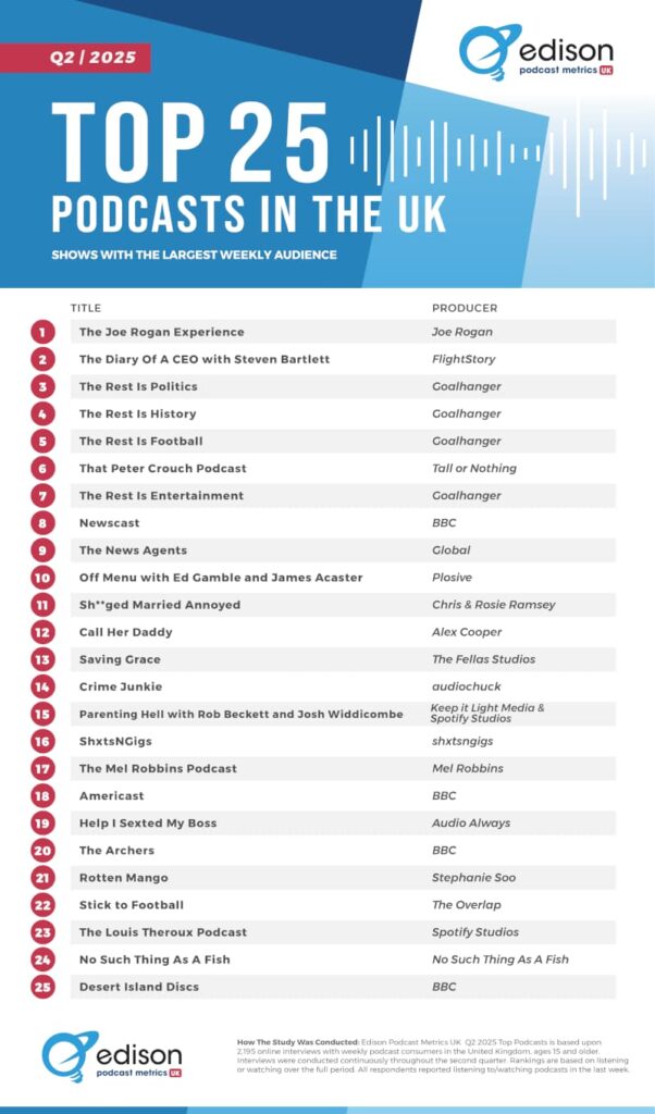 top 25 podcasts in uk q2 2025 edison research