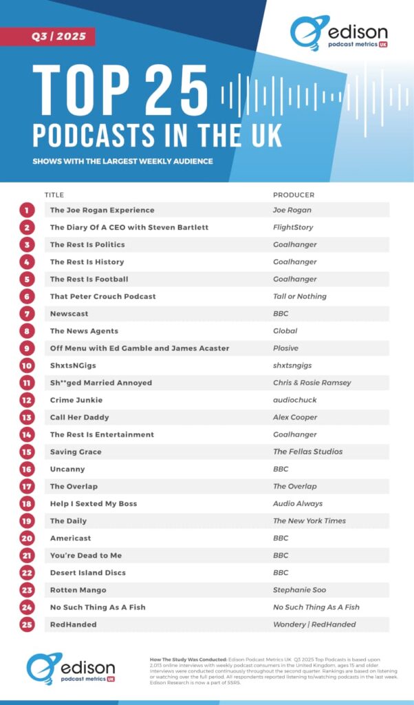 top 25 uk podcasts q3 2025