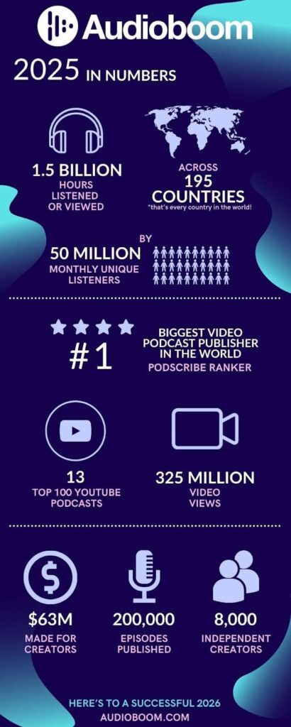Audioboom’s end of year numbers show rapid growth in video podcasting 2 audioboom 2025 numbers