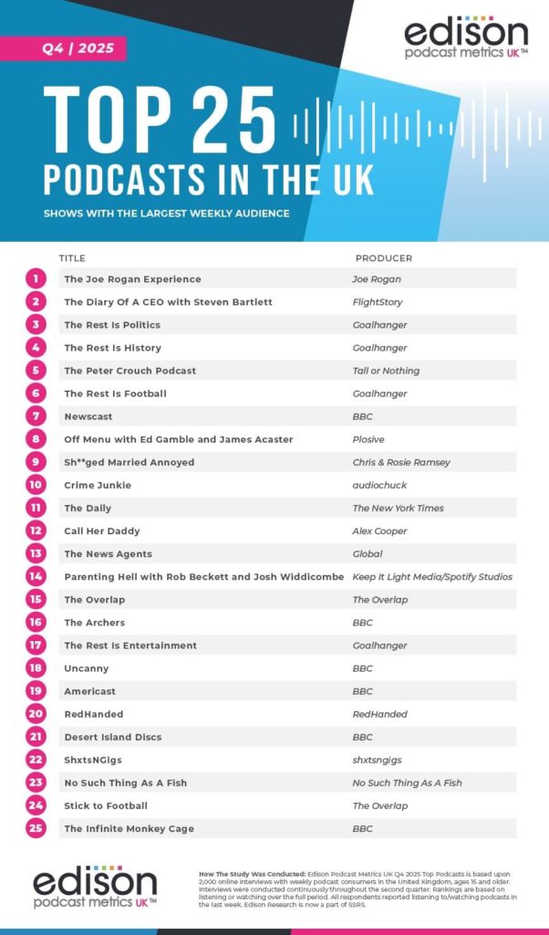 Edison Research reveals UK’s top 25 podcasts for Q4 2025 2 top 25 podcasts in uk q4 2025
