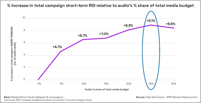 roi relative to audio share of total media budget