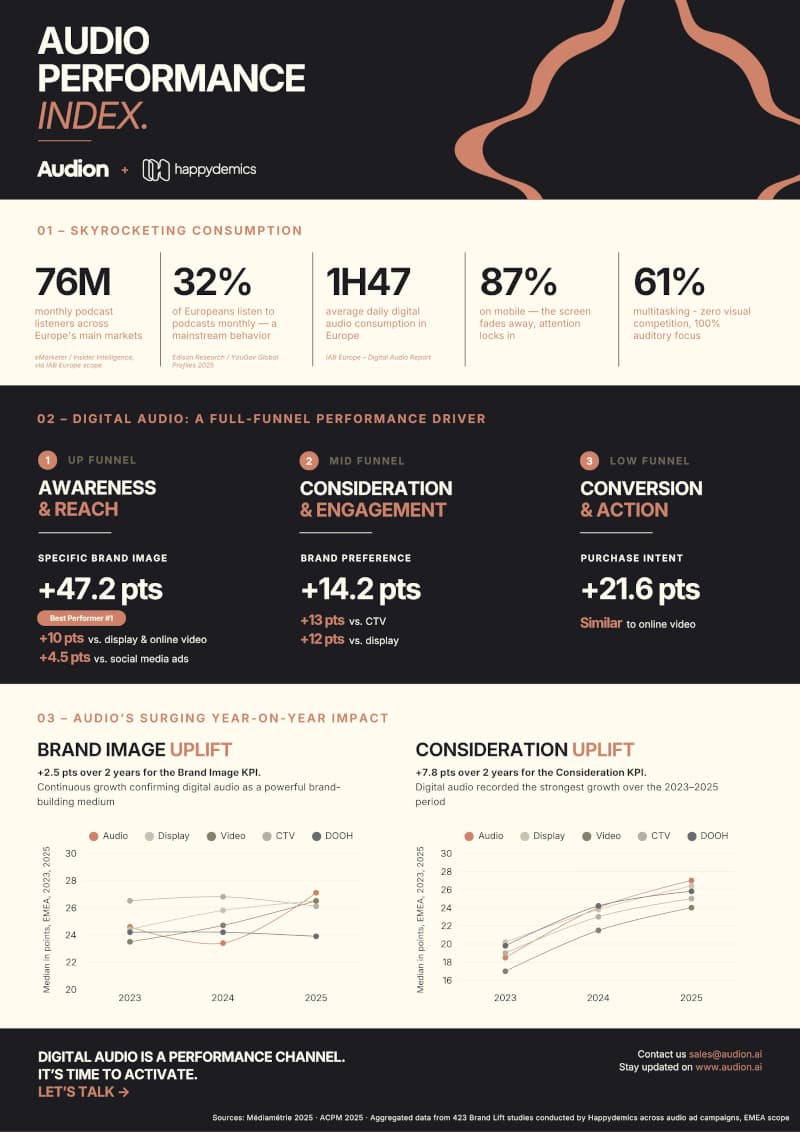 audion audio performance index