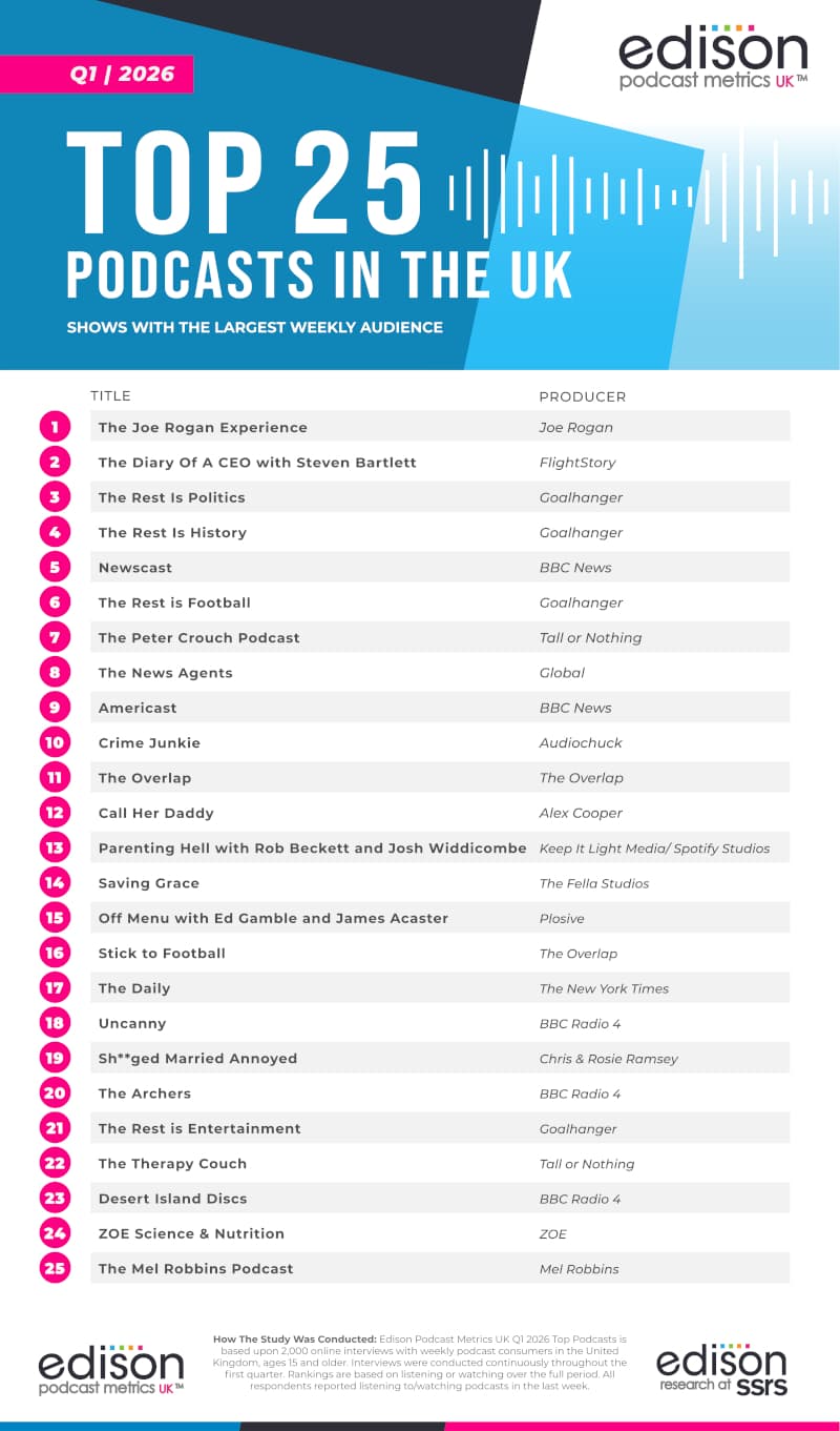 edison uk top 25 podcasts q1 2026