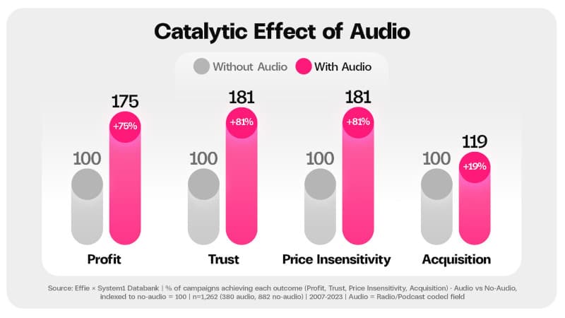 catalytic effect of audio