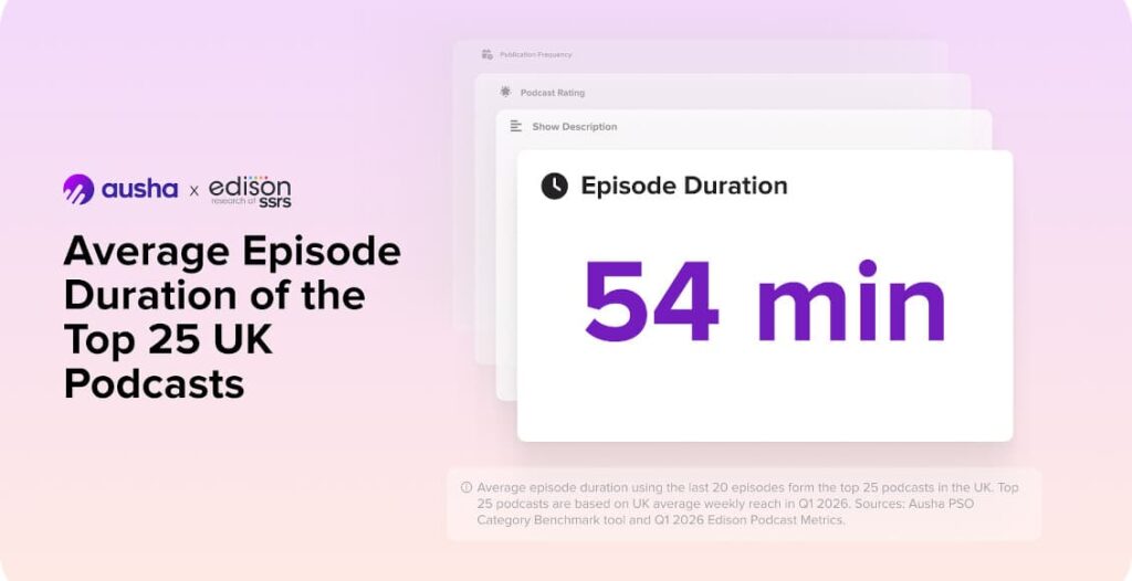 ausha and edison report on average uk podcast length