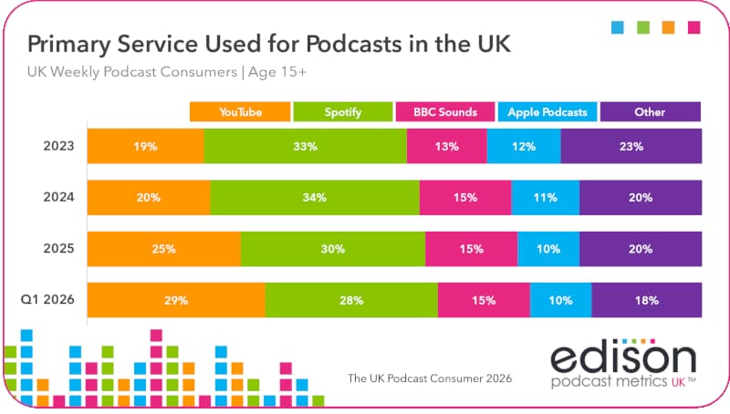 YouTube overtakes Spotify for UK podcast listening 2 primary service used for podcasts in the uk