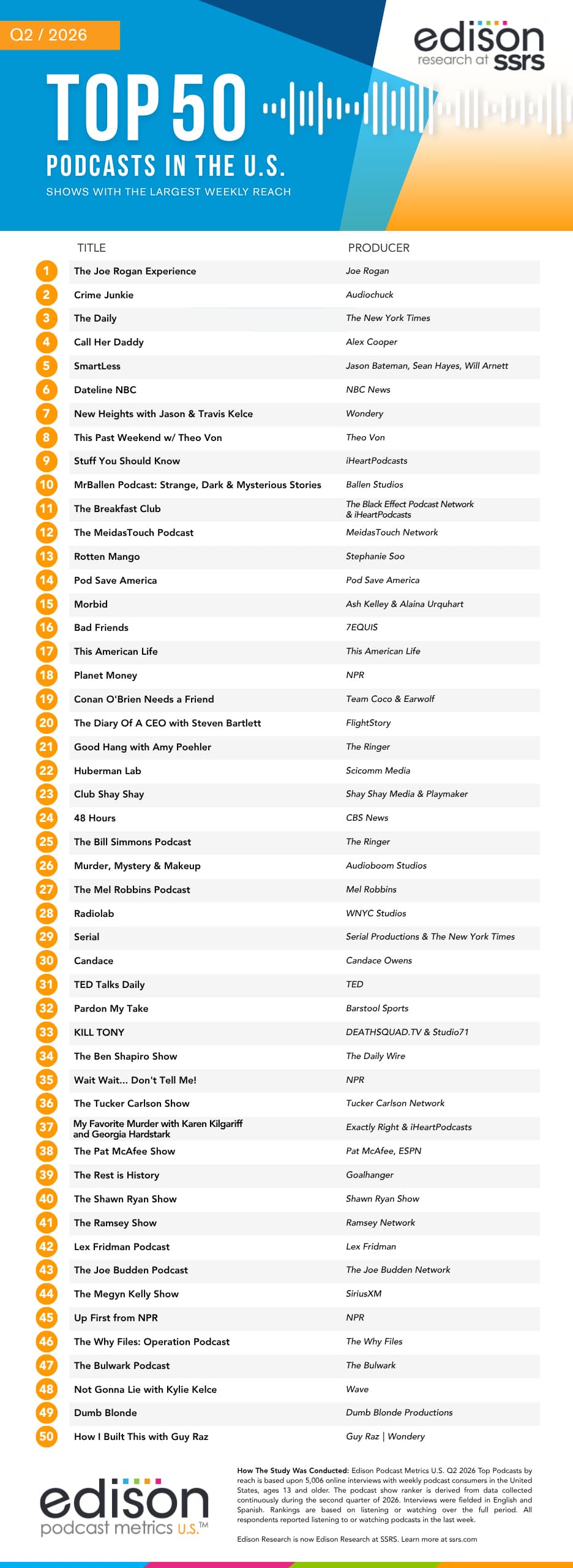 edison top 50 us podcasts q2 2026